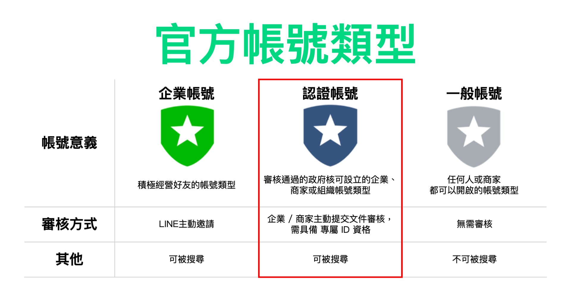 LINE 官方帳號類型對照